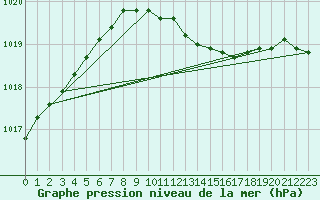 Courbe de la pression atmosphrique pour Storoen