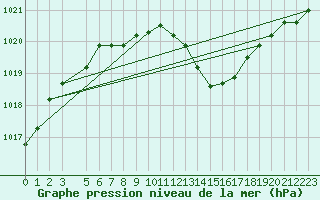 Courbe de la pression atmosphrique pour Buzenol (Be)