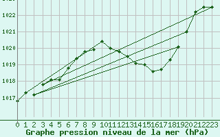 Courbe de la pression atmosphrique pour Portalegre