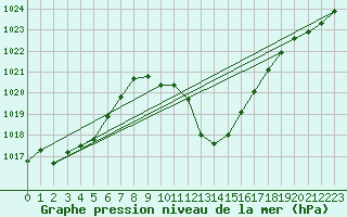 Courbe de la pression atmosphrique pour Bischofshofen