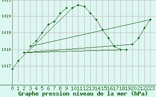 Courbe de la pression atmosphrique pour Chivres (Be)