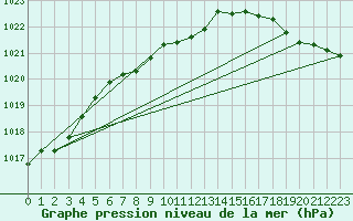 Courbe de la pression atmosphrique pour Squamish Airport, B. C