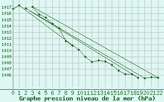 Courbe de la pression atmosphrique pour Argentia, Nfld