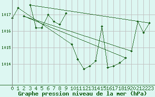 Courbe de la pression atmosphrique pour Manresa