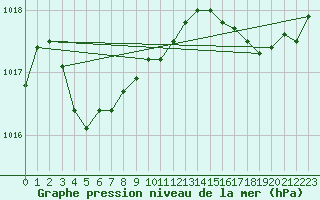 Courbe de la pression atmosphrique pour Pointe de Socoa (64)