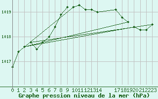 Courbe de la pression atmosphrique pour Roanne (42)