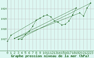 Courbe de la pression atmosphrique pour Cabris (13)