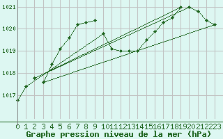 Courbe de la pression atmosphrique pour Antalya-Bolge