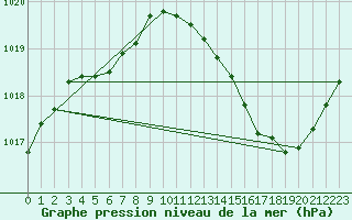 Courbe de la pression atmosphrique pour Cabris (13)