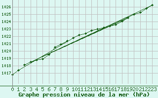 Courbe de la pression atmosphrique pour Le Bourget (93)