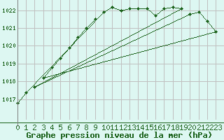 Courbe de la pression atmosphrique pour Wiesenburg