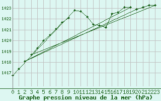 Courbe de la pression atmosphrique pour Geisenheim