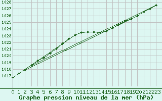 Courbe de la pression atmosphrique pour Sjaelsmark