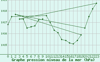 Courbe de la pression atmosphrique pour Pinsot (38)