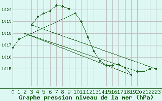 Courbe de la pression atmosphrique pour Oschatz