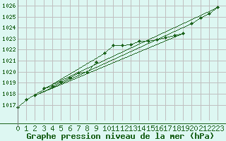 Courbe de la pression atmosphrique pour Haegen (67)