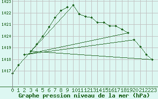 Courbe de la pression atmosphrique pour Haukelisaeter Broyt