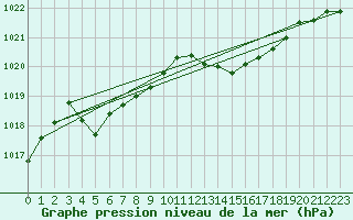 Courbe de la pression atmosphrique pour Guiche (64)