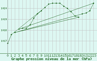 Courbe de la pression atmosphrique pour Brive-Laroche (19)