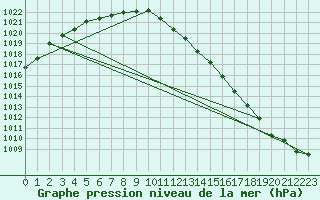 Courbe de la pression atmosphrique pour Emden-Koenigspolder