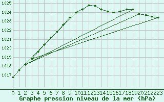 Courbe de la pression atmosphrique pour Weybourne