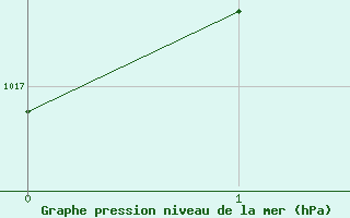 Courbe de la pression atmosphrique pour Shearwater Jetty