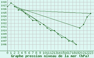 Courbe de la pression atmosphrique pour Souprosse (40)