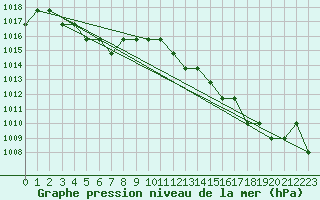 Courbe de la pression atmosphrique pour Souprosse (40)