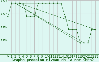 Courbe de la pression atmosphrique pour Souprosse (40)