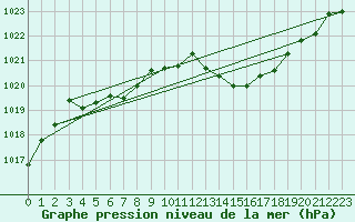 Courbe de la pression atmosphrique pour Vias (34)