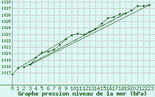 Courbe de la pression atmosphrique pour Trawscoed