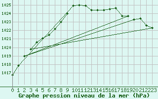 Courbe de la pression atmosphrique pour Nyon-Changins (Sw)