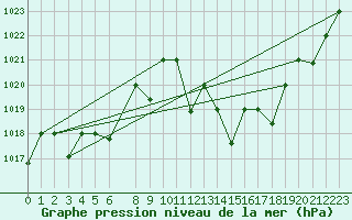 Courbe de la pression atmosphrique pour Adrar