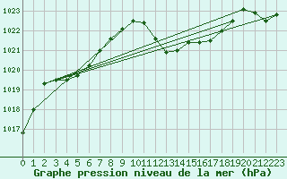 Courbe de la pression atmosphrique pour Oberriet / Kriessern