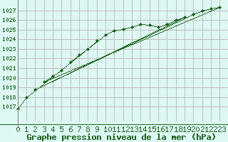 Courbe de la pression atmosphrique pour Sgur-le-Chteau (19)