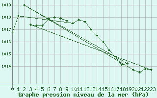 Courbe de la pression atmosphrique pour Merschweiller - Kitzing (57)