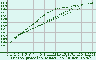 Courbe de la pression atmosphrique pour Jarnages (23)