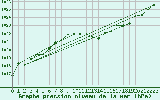 Courbe de la pression atmosphrique pour Belfort-Dorans (90)