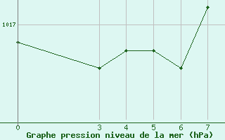 Courbe de la pression atmosphrique pour Karlovac