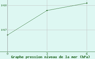 Courbe de la pression atmosphrique pour Strelka