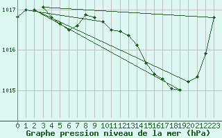 Courbe de la pression atmosphrique pour Sgur-le-Chteau (19)