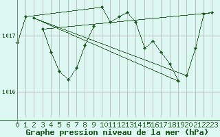 Courbe de la pression atmosphrique pour Millau (12)