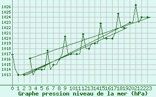 Courbe de la pression atmosphrique pour Istanbul / Ataturk