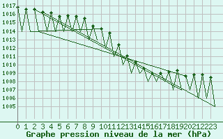 Courbe de la pression atmosphrique pour Sibiu