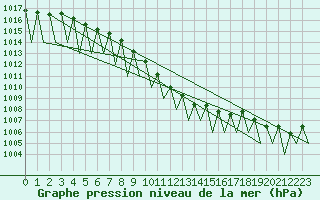 Courbe de la pression atmosphrique pour Erfurt-Bindersleben