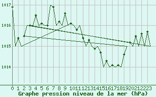 Courbe de la pression atmosphrique pour Kecskemet