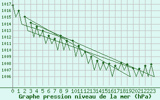 Courbe de la pression atmosphrique pour Hahn