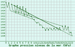 Courbe de la pression atmosphrique pour Lechfeld