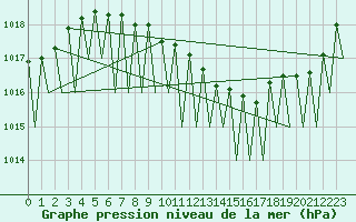 Courbe de la pression atmosphrique pour Vidsel
