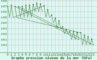 Courbe de la pression atmosphrique pour Ingolstadt